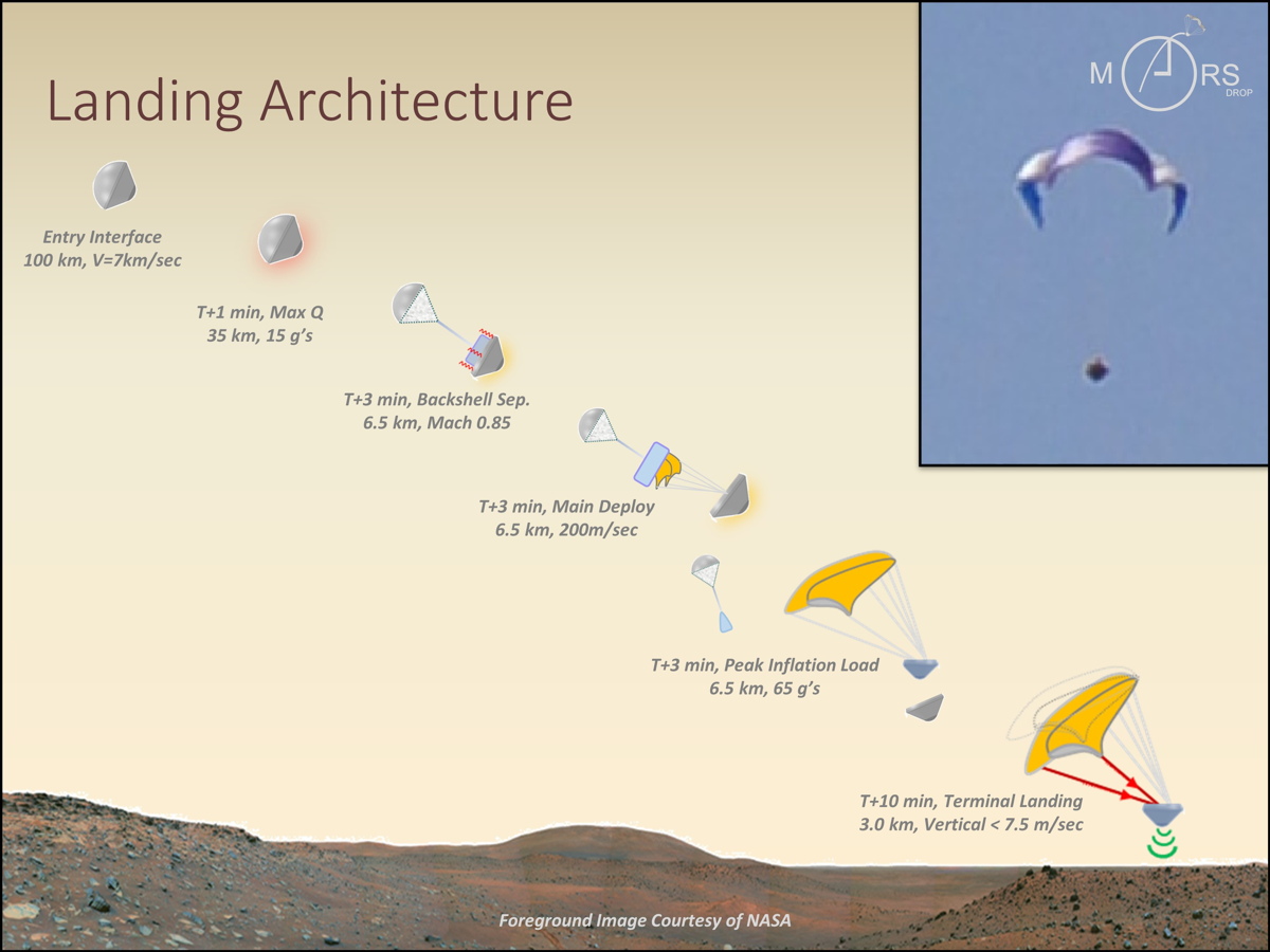Hang Gliders on Mars: Innovative Idea to Land Probes on Red Planet